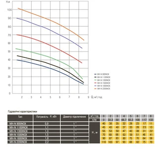 Насос відцентровий багатоступінчастий Optima MH-N 1300INOX 1,3кВт нерж, колеса