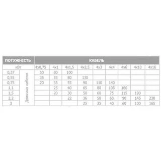 Насос свердловинний з підв, стійк, до піску OPTIMA  4SDm3/27 2,2 кВт 196м + пульт+кабель 15м NEW