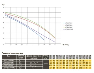 Насос відцентровий Optima JET150 PRIME 1,5кВт