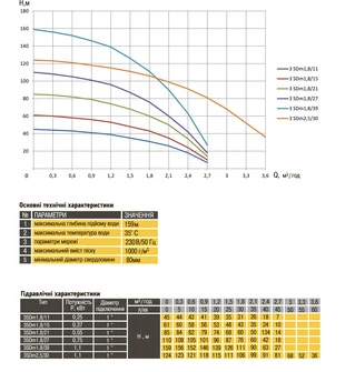 Насос свердловинний з підв, стійк, до піску 3&Prime; OPTIMA 3SDm1,8/39 1,1 кВт 159м +пульт+кабель 1,5мNEW