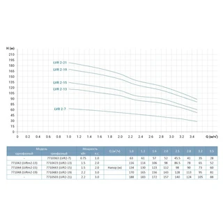 Насос відцентровий багатоступінчастий вертикальний 380В 1.5кВт H 116(98)м Q 58(33)л/хв нерж LEO 3.0 innovation LVR (S) 2-13 (7710423)