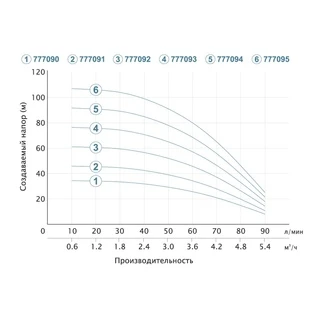 Насос відцентровий свердловинний 0.75кВт H 62(46)м Q 90(60)л/хв &Oslash;80мм DONGYIN 3SDm3.5/16 (777092)