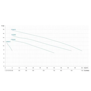 Насос відцентровий 1.5кВт Hmax 13м Qmax 700л/хв нерж LEO 3.0 ABK200D (775535)