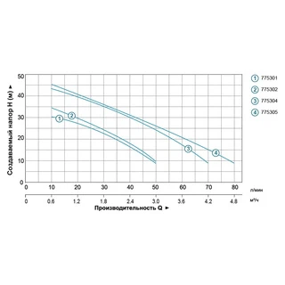 Насос відцентровий самовсмоктуючий 0.6кВт Hmax 35м Qmax 50л/хв LEO (775301)