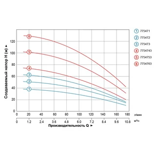 Насос відцентровий багатоступінчастий вертикальний 380В 3.0кВт Hmax 103м Qmax 175л/хв LEO 3.0 EVP6H-8 (7754753)
