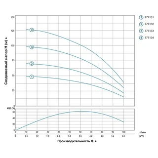 Насос відцентровий свердловинний 1.1кВт H 102(72)м Q 100(67)л/хв &Oslash;102мм DONGYIN 4SDm4/14 (777133)