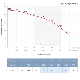 Насос відцентровий 380В 18.5кВт H 228(153)м Q 700(500)л/хв &Oslash;145мм колеса нерж сталь+пульт (З 3х ЧАСТЕЙ) DONGYIN 6SP30-20 (7777323)