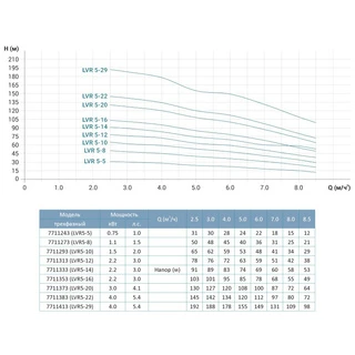 Насос відцентровий багатоступінчастий вертикальний 380В 4кВт H 145(120)м Q 142(83)л/хв нерж LEO 3.0 innovation LVR (S) 5-22 (7711383)