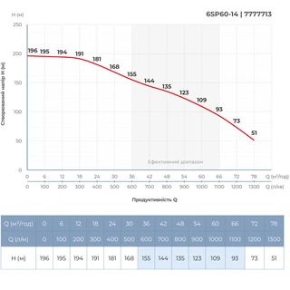 Насос відцентровий 380В 26кВт H 196(109)м Q 1300(1000)л/хв &Oslash;145мм колеса нерж сталь+пульт (з 3х частин) DONGYIN 6SP60-14 (7777713)