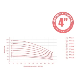 Насос відцентровий 1.1кВт H 127(98)м Q 55(35)л/хв &Oslash;102мм 60м кабелю mid AQUATICA 4QJED3-18-1.1 (778445)