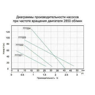 Насос шнековий свердловинний 0.55кВт H 187(104)м Q 40(20)л/хв &Oslash;127мм AQUATICA (777224)