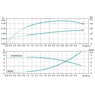 Насос відцентровий багатоступінчастий вертикальний 380В 2.2кВт H 170(143)м Q 58(33)л/хв нерж LEO 3.0 innovation LVR (S) 2-19 (7710483)