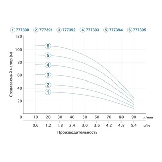 Насос відцентровий свердловинний 0.75кВт H 62(46)м Q 90(60)л/хв &Oslash;80мм (кабель 30м) DONGYIN 3SEm3.5/16 (777392)