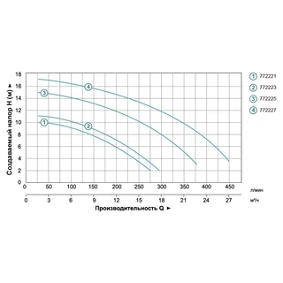 Насос для басейну 0.8кВт Hmax 11м Qmax 300л/хв LEO XKP804 (772223)