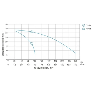 Мотопомпа 1.6 к.с. Hmax 35м Qmax 6м&sup3;/год (2-х тактний) LEO LGP10 (772504)