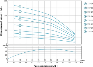 Насос відцентровий свердловинний 1.5кВт H 197(158)м Q 55(33)л/хв &Oslash;102мм DONGYIN 4SDm2/28 (777126)