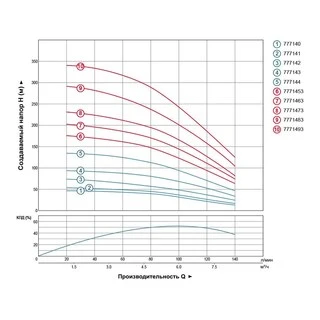 Насос відцентровий 1.5кВт H 101(67)м Q 140(100)л/мин &Oslash;102мм DONGYIN 4SDm6/14 (777143)