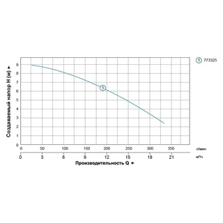 Насос дренажний 1.1кВт Hmax 9м Qmx 333л/хв AQUATICA (773325)