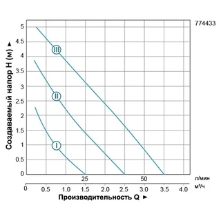 Насос циркуляційний 96Вт Hmax 6м Qmax 58л/хв &Oslash;1&frac12;" 130мм+гайки &Oslash;1" LEO 3.0 LRP25-60/130 (774433)