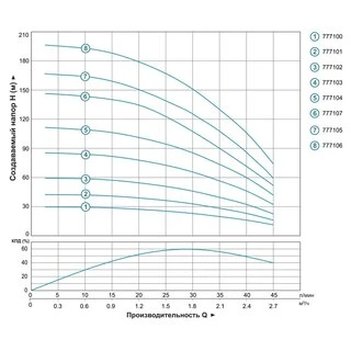 Насос відцентровий свердловинний 0.9кВт H 143(107)м Q 45(30)л/хв &Oslash;80мм DONGYIN 3SDm1.8/33 (777107)