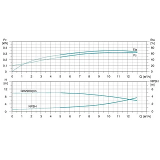 Насос відцентровий багатоступінчастий вертикальний 380В 5.5кВт H 162(128)м Q 217(167)л/хв нерж LEO 3.0 innovation LVR (S) 10-16 (7711623)