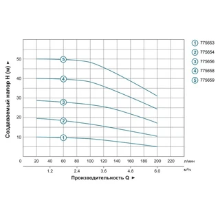 Насос багатоступінчастий горизонтальний 1.1кВт Hmax 30м Qmax 250л/хв нерж LEO 3.0 ECHm10-30 (775656)
