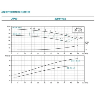 Насос відцентровий вертикальний 380 4кВт Hmax 32.5м Qmax 717л/хв LEO 3.0 LPP50-28-4/2 (7714283)