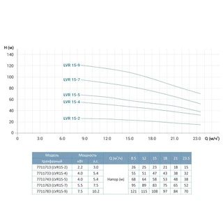 Насос відцентровий багатоступінчастий вертикальний 380В 2.2кВт H 26(23)м Q 392(250)л/хв нерж LEO 3.0 innovation LVR (S) 15-2 (7711713)