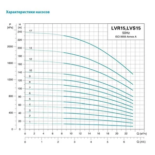 Насос відцентровий багатоступінчастий вертикальний 380В 5.5кВт H 95(83)м Q 392(250)л/хв нерж LEO 3.0 innovation LVR (S) 15-7 (7711763)