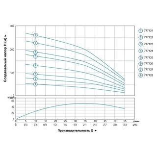 Насос відцентровий свердловинний 0.55кВт H 77(60)м Q 55(33)л/хв &Oslash;102мм DONGYIN 4SDm2/11 (777122)