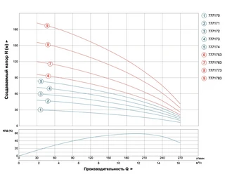 Насос відцентровий 380В 7.5кВт H 201(110)м Q 270(200)л/хв &Oslash;102мм (з 3х ЧАСТИН) AQUATICA (DONGYIN) 4SD12/32 (7771783)