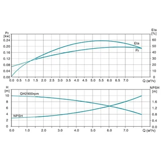 Насос відцентровий багатоступінчастий вертикальний 380В 1.5кВт H 74(64)м Q 133(67)л/хв нерж LEO 3.0 innovation LVR (S) 4-8 (7710983)