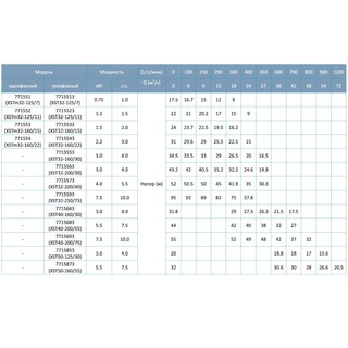 Насос відцентровий горизонтальний 380В 5.5кВт H 32(27)м Q 1200(833)л/хв LEO 3.0 XST50-160/55 (7715873)