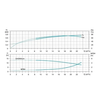 Насос відцентровий багатоступінчастий вертикальний 380В 7.5кВт H 121(108)м Q 392(250)л/хв нерж LEO 3.0 innovation LVR (S) 15-9 (7711783)