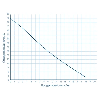 Насос вібраційний 0.25кВт H 75м Q 18л/хв &Oslash;100мм 10м кабелю нижній вхід WETRON WVM60-1 (778387)