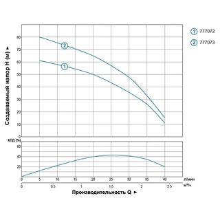 Насос відцентровий свердловинний 0.37кВт H 66(43)м Q 40(25)л/хв &Oslash;66мм AQUATICA (DONGYIN) 2.5SDm1.8/24 (777072)